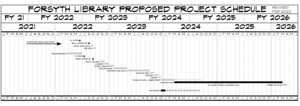 Full Renovation Timeline 2021-2026
