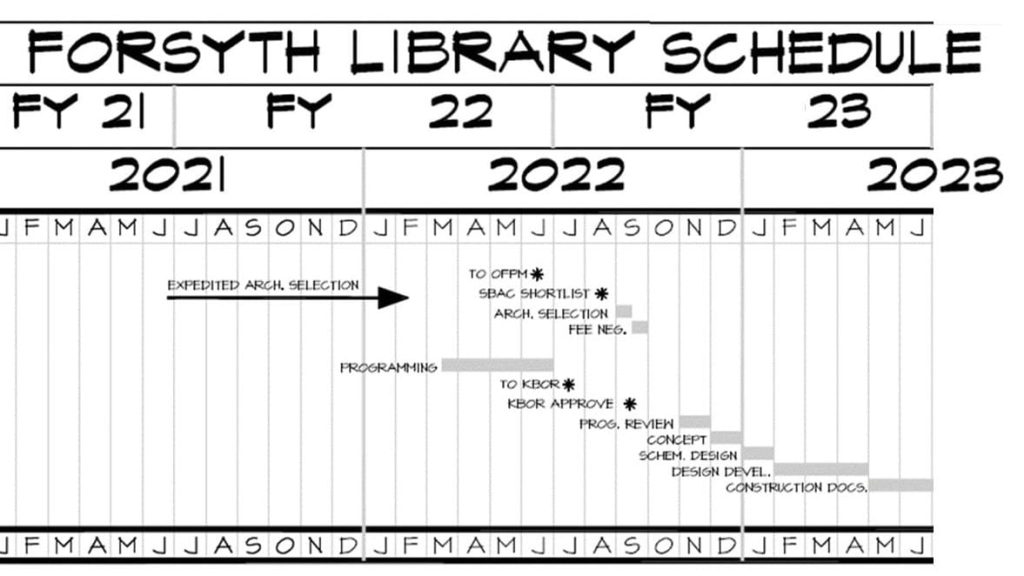 FY21-FY23 Timeline
